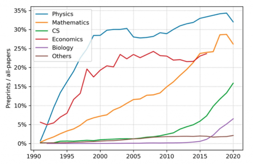 Yearly preprints/all-papers in Microsoft Academic Graph, trend by domain, reproduced from Xie B, Shen Z, and Wang K 2021 [8]