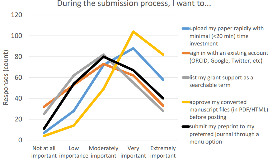 submission process