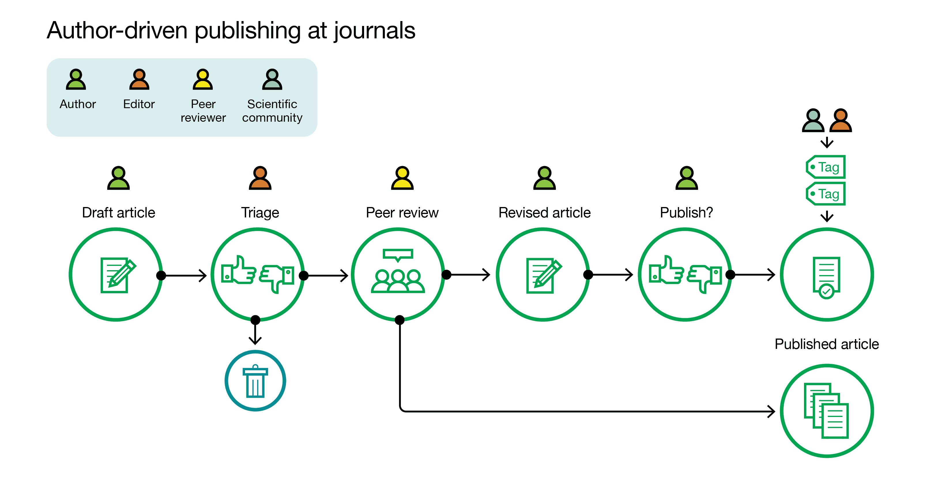 PDF) The publishing delay in scholarly peer-reviewed journals