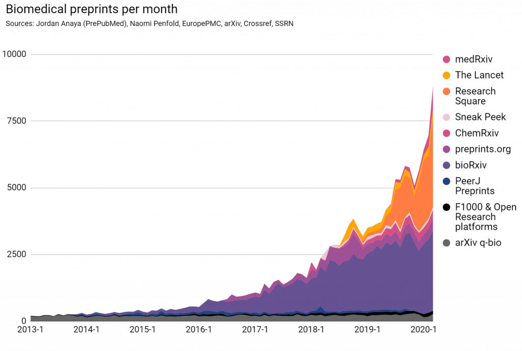 Plot of biomedical preprints by source per month