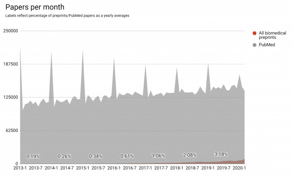 Plot of preprints per month relative to PubMed (3% of the volume)