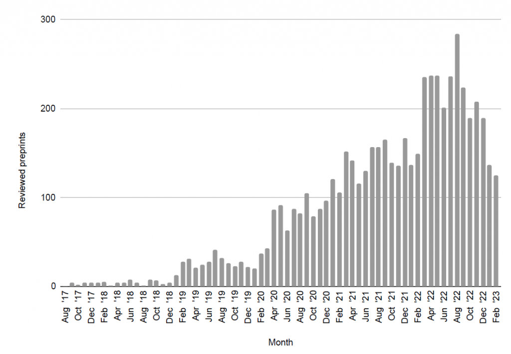 Plot of reviewed preprints per month, with peak of nearly 300 preprints in 2022