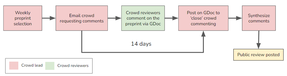 Flow diagram showing crowd review. Crowd lead selects preprints, emails crowd, who then comments on the preprint via gDoc for 14 days. The crowd then closes the commenting, synthesizes comments, and facilitates the posting of the public review.