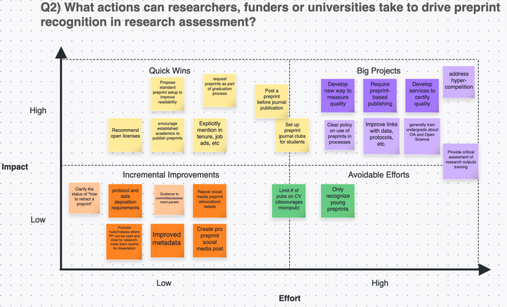 Whiteboard representing participants answers to the question what action can researchers, funders or universities take to drive preprint recognition in research assessment? Answers are placed on a grid layout with the y axis showing impact (low to high) and the x axis showing effort (low to high). The top right quadrant represents big projects that are high effort but high impact whereas the bottem left quadrant represents incremental improvements. 