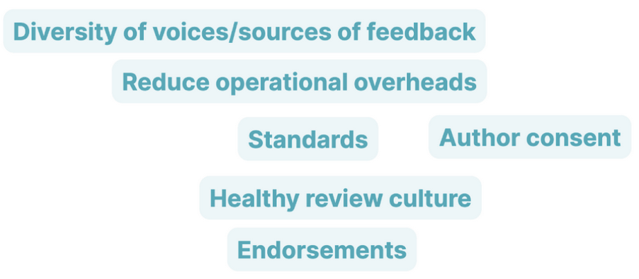 Word cloud showing Diversity of voices/sources of feedback, Reduce operational overheads, Standards, Author consent, Healthy Review Culture, Endorsements