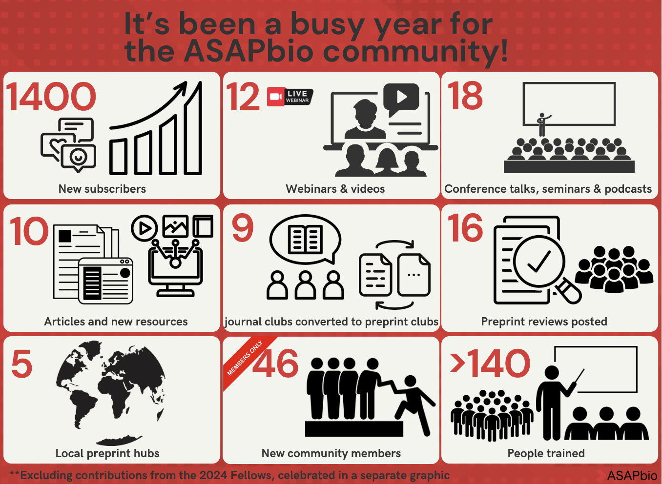 ASAPbio Community Initiatives; a look back over 2024